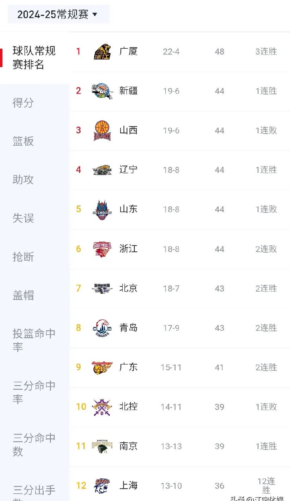 广厦队主场失利，积分榜位置受影响的简单介绍